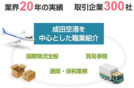 業界20年の実績 取引企業300社 成田空港を中心とした職業紹介