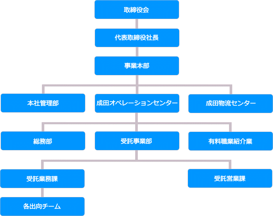 会社組織図