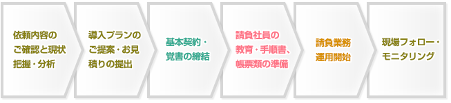 業務請負事業の流れ