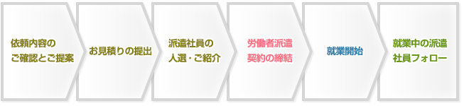 人材派遣の流れ