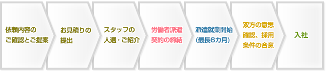 紹介予定派遣の流れ