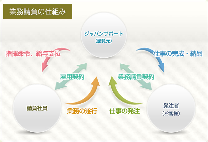 業務請負の仕組み