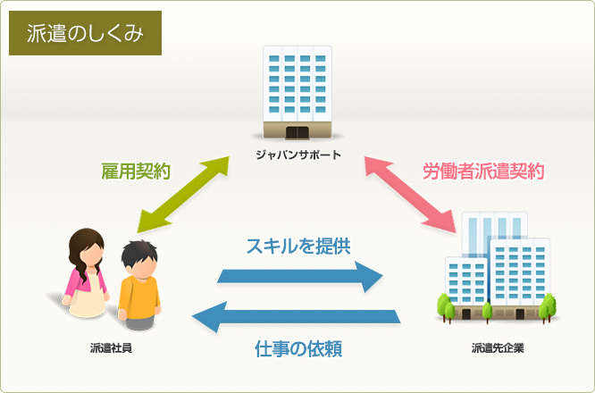 派遣のしくみ