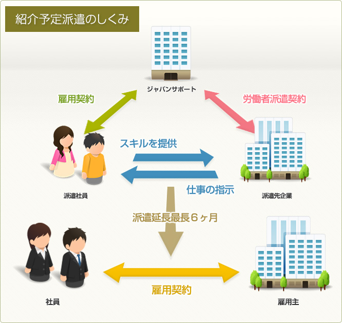 紹介予定派遣のしくみ