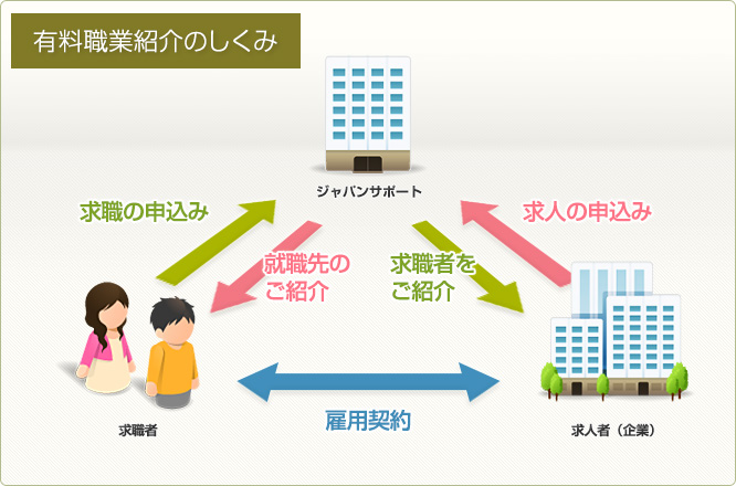 有料職業紹介のしくみ