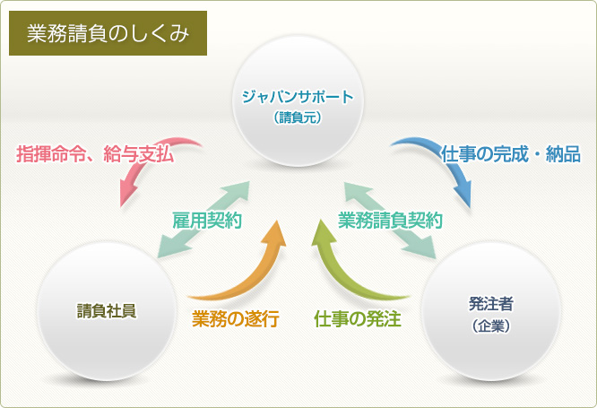 業務請負のしくみ