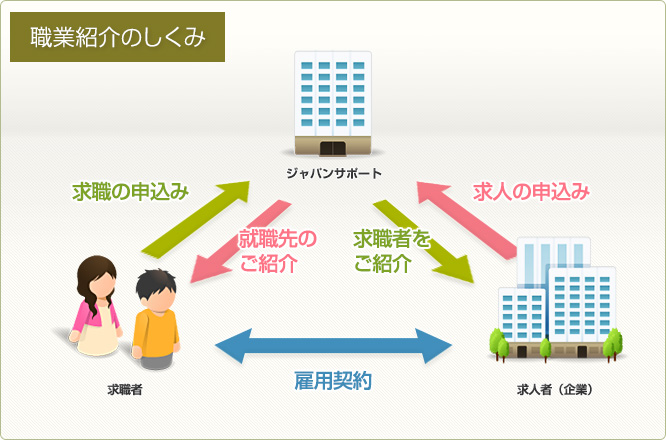 職業紹介のしくみ